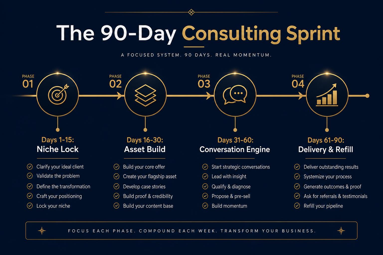 90-Day Consulting Sprint timeline graphic showing all phases from Niche Lock through Delivery and Refill