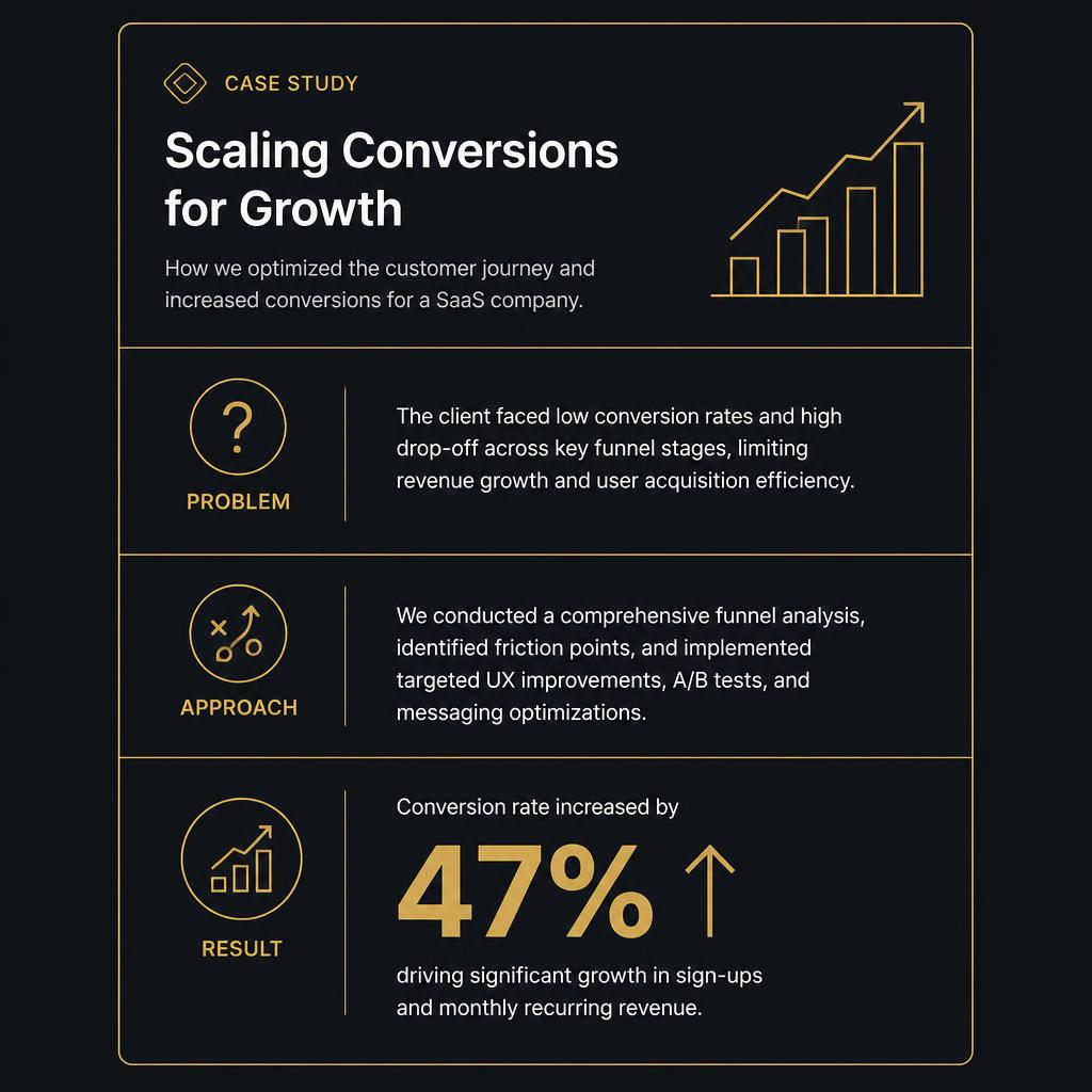 Dark case study layout with problem, approach, and result sections showing a 47% conversion increase