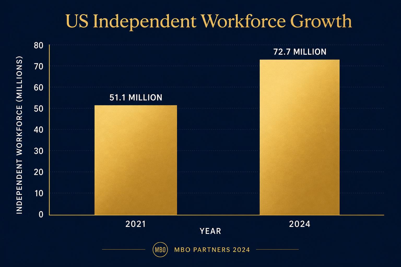 Bar chart showing growth of US independent workforce from 51.1 million in 2021 to 72.7 million in 2024